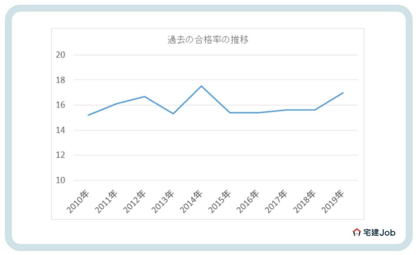 宅建合格率の推移（一般受験者）　過去10年間