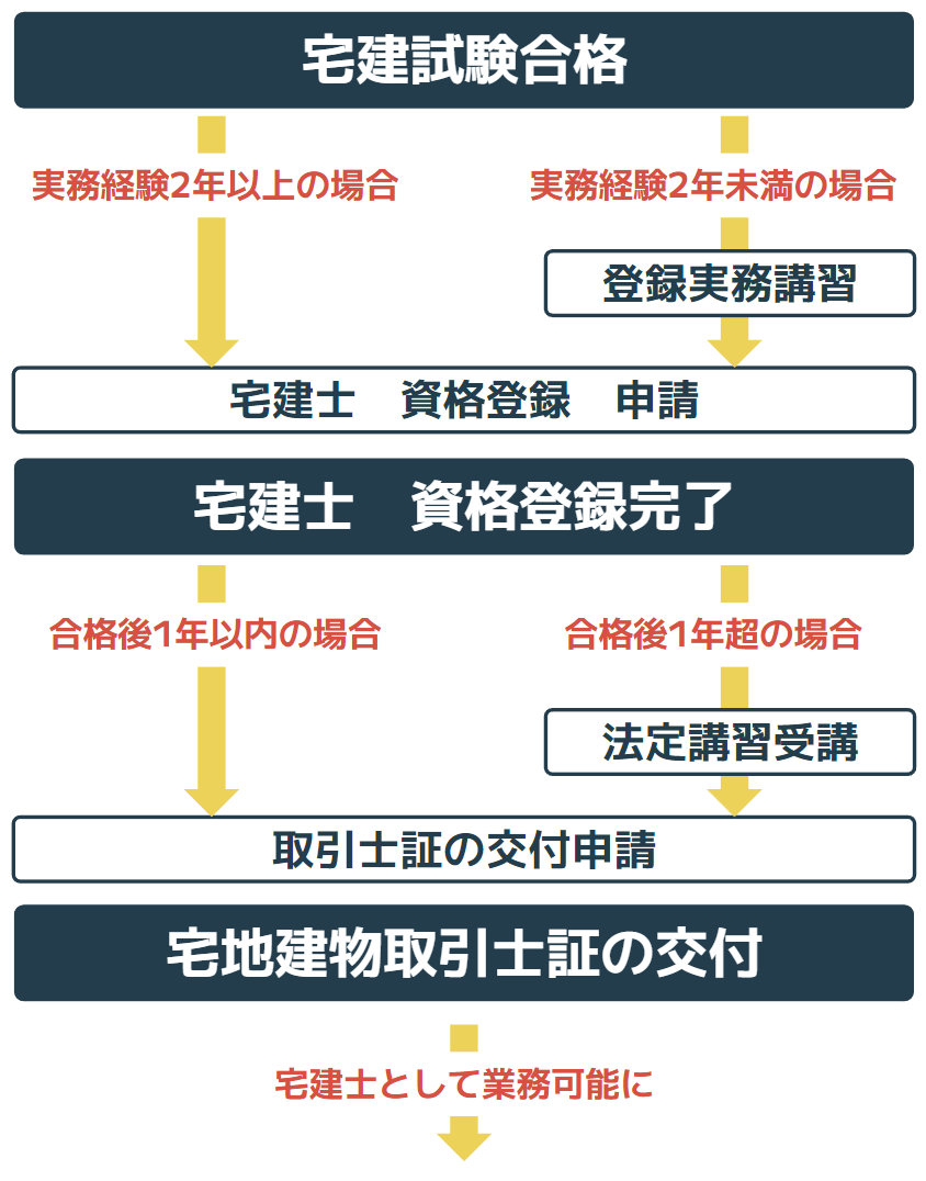 宅建士証交付までの流れの図解イラスト