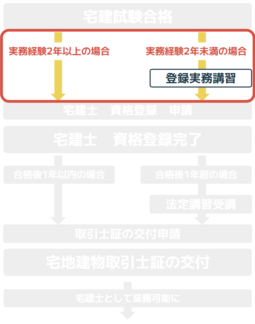 登録実務講習が必要な人の図解イラスト