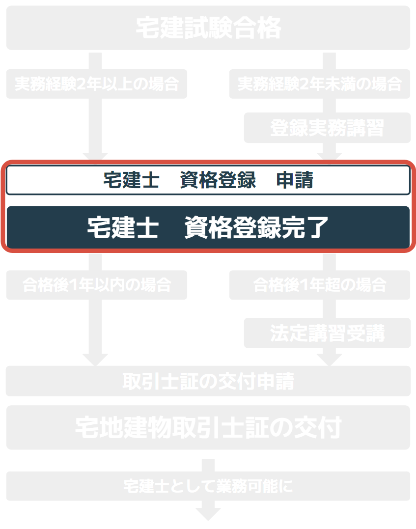 宅建士資格登録の図解イラスト