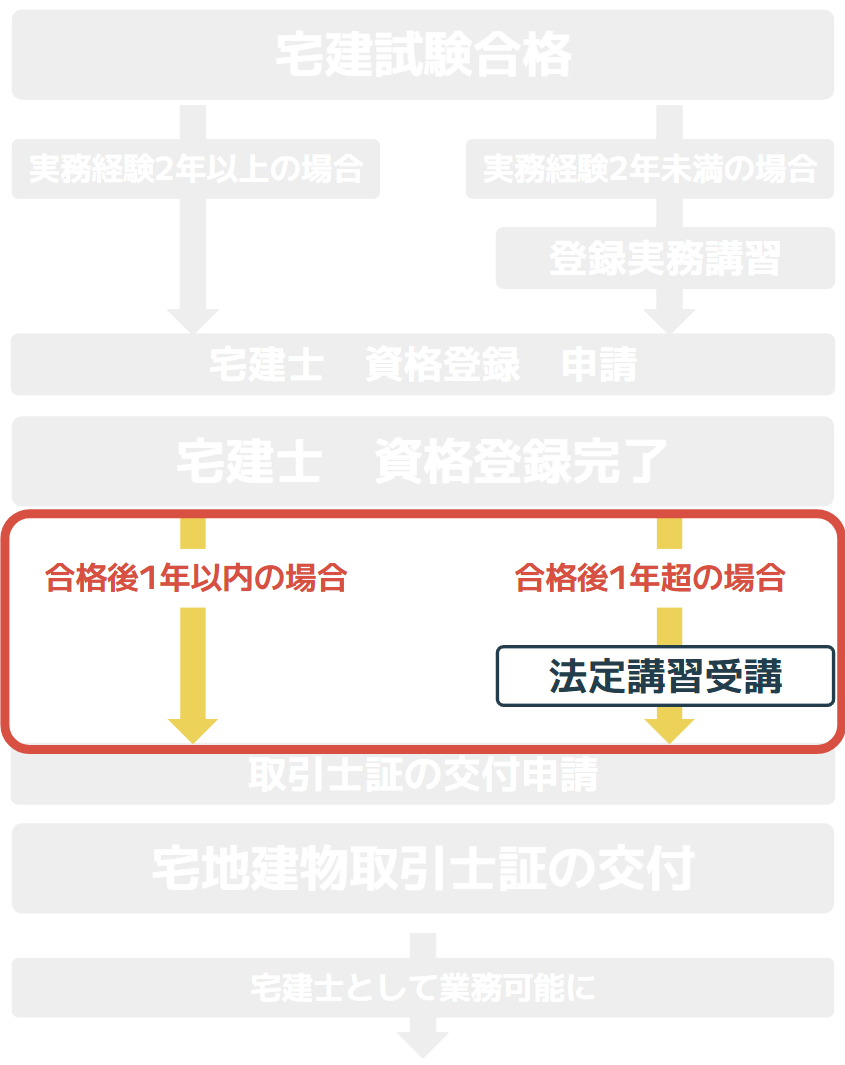 法定講習が必要な人の図解イラスト