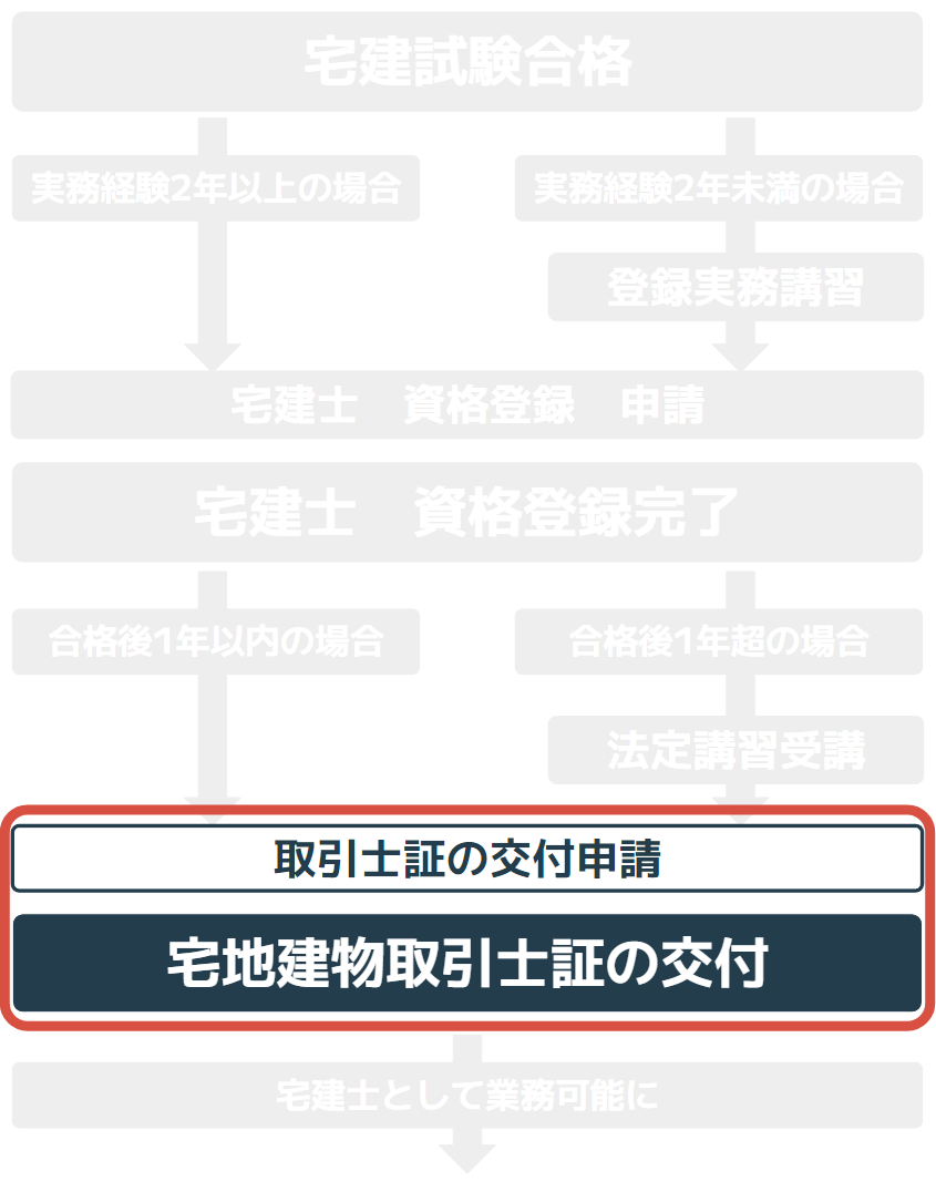 宅建士証交付申請の図解イラスト