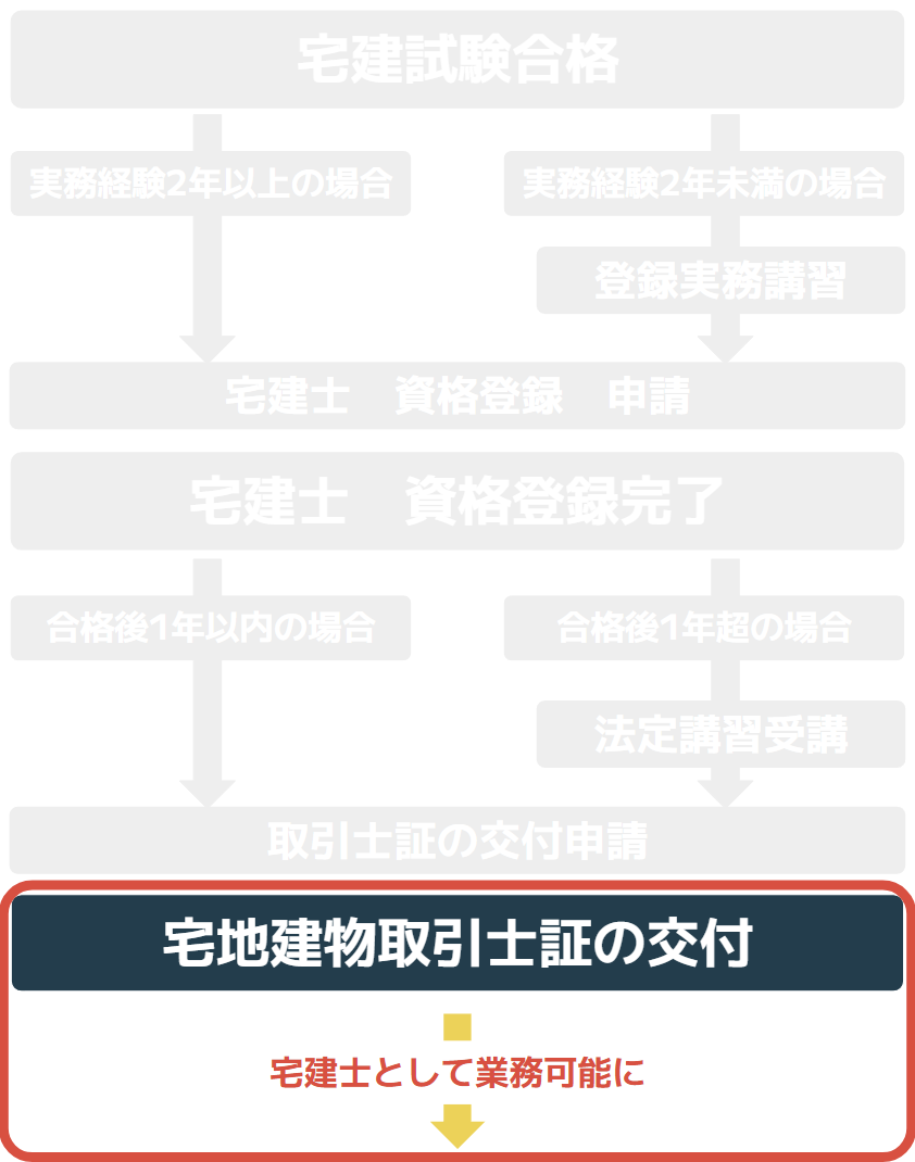 宅建士証交付の図解イラスト