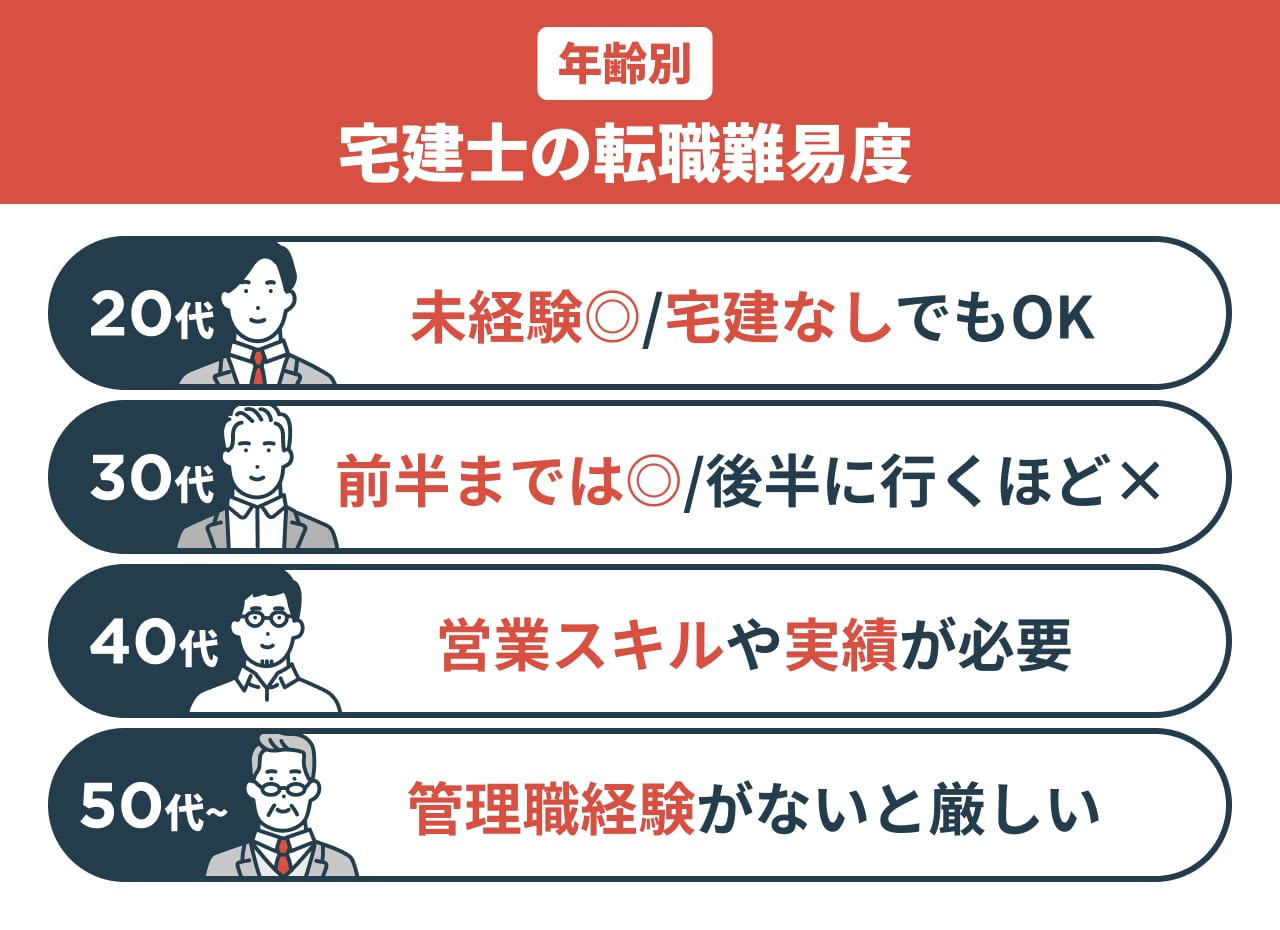 年齢別の宅建士の転職難易度の表