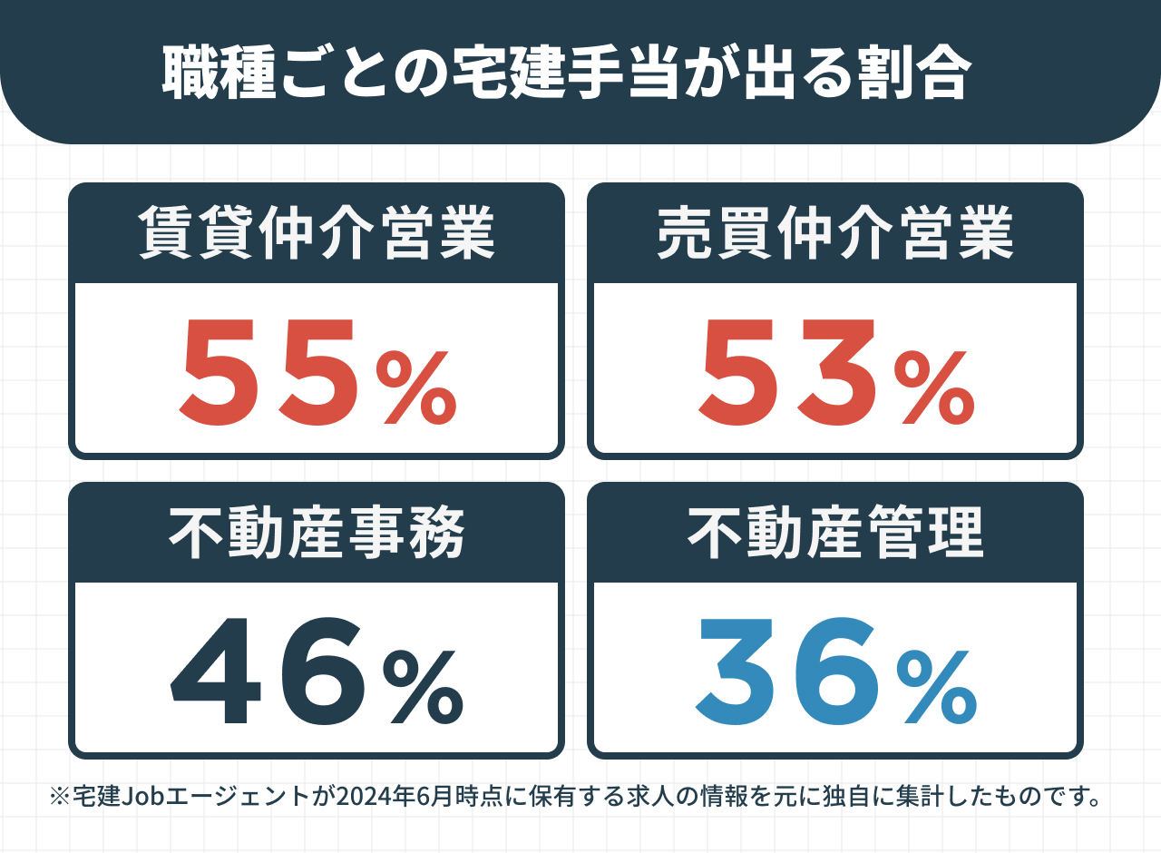 職種ごとの宅建手当が出る割合