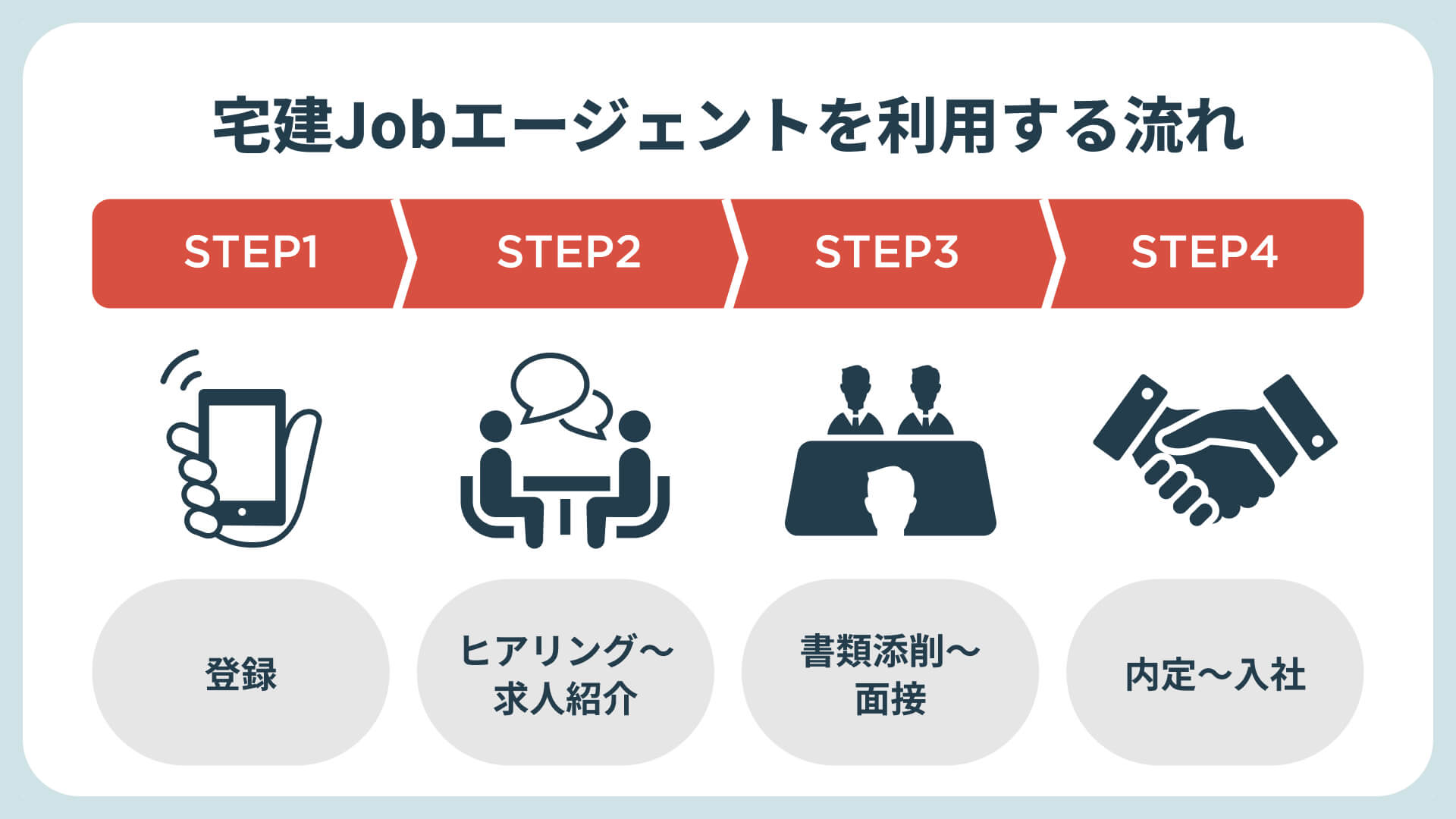 宅建を利用する流れ