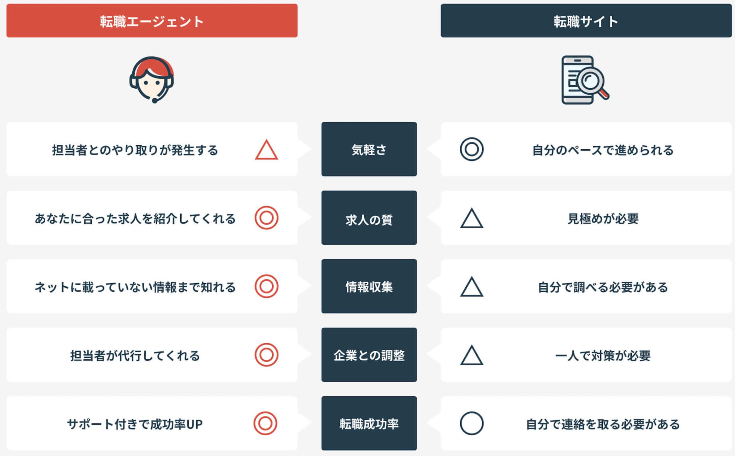 転職エージェントと転職サイトの違い