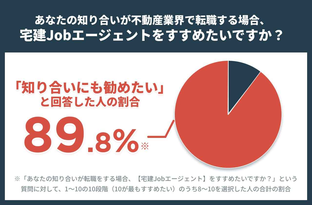 アンケート調査結果のグラフ