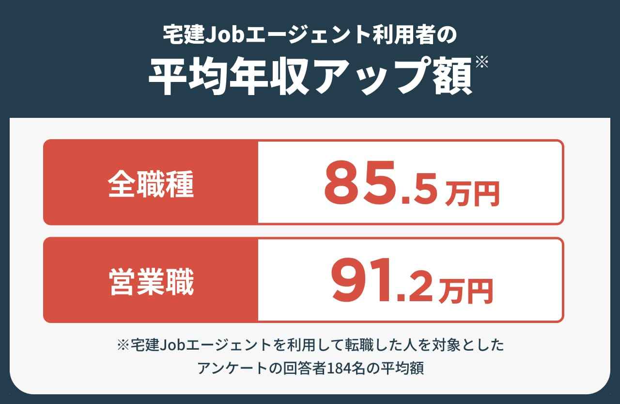 宅建Jobエージェント利用者の年収調査結果