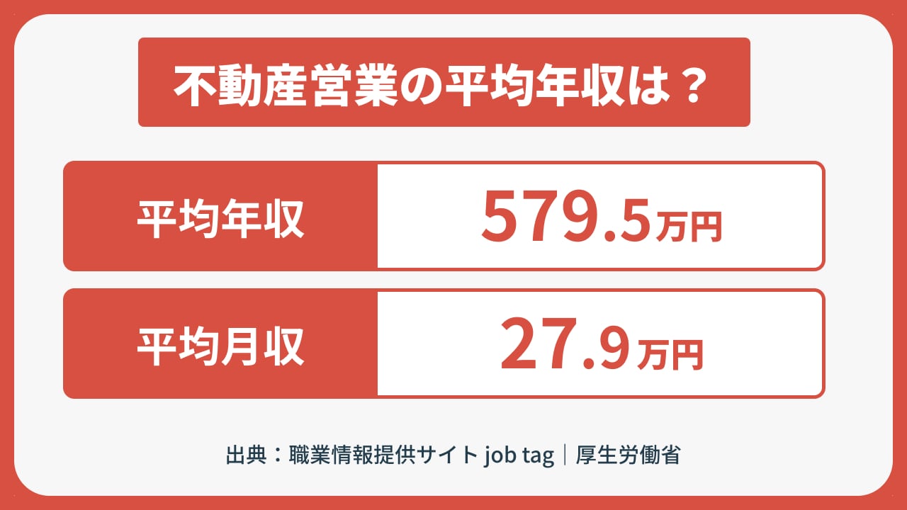 不動産営業の平均年収と平均月収を示す画像