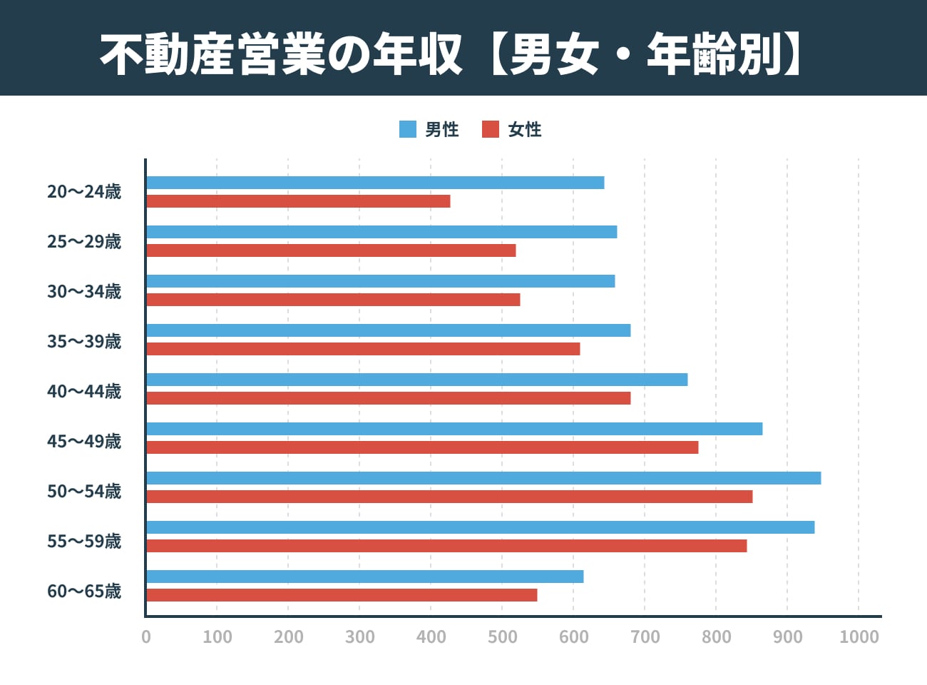 不動産営業の年齢別、男女別の年収を表したグラフ