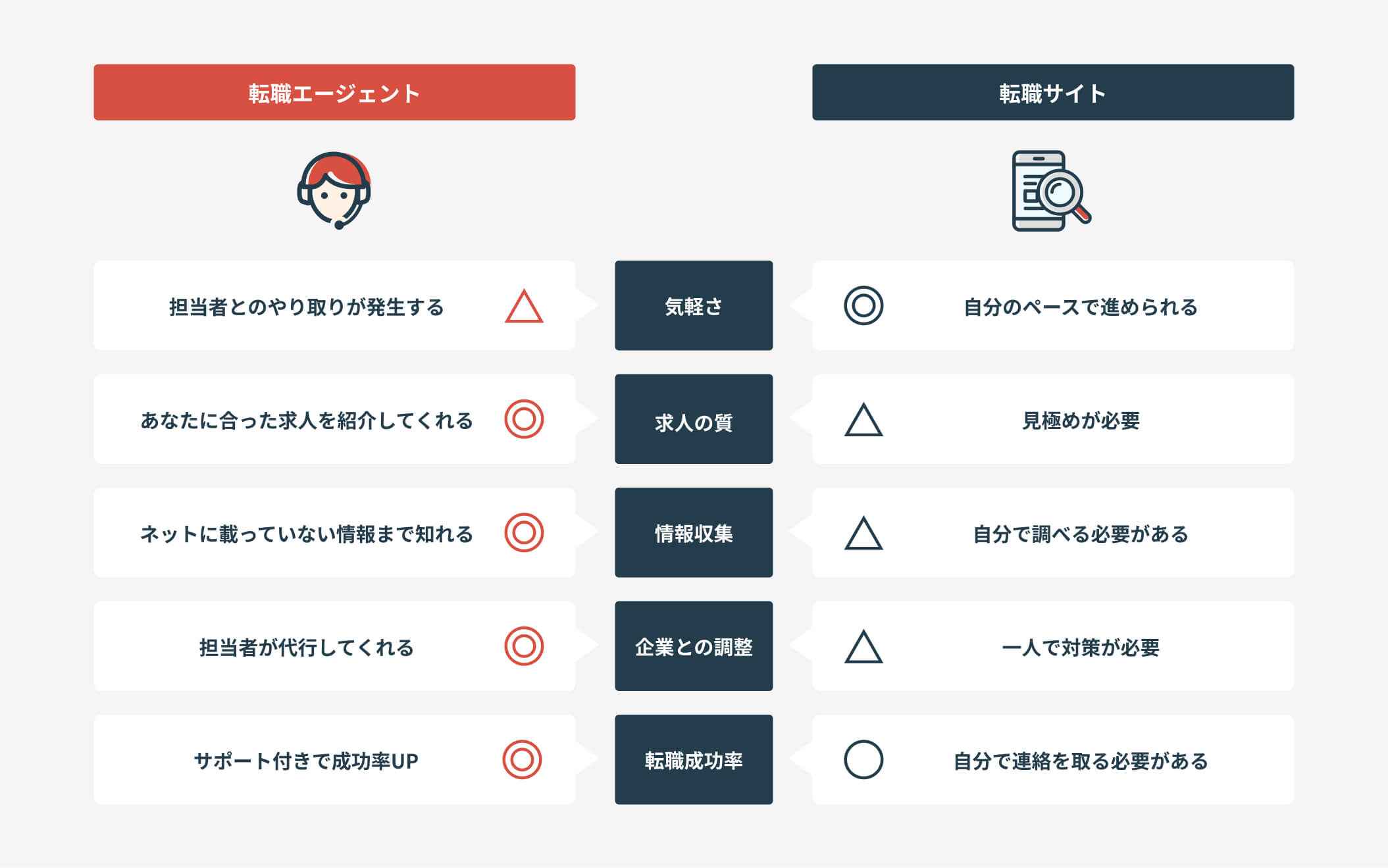 転職エージェントと転職サイトの違いの図解イラスト