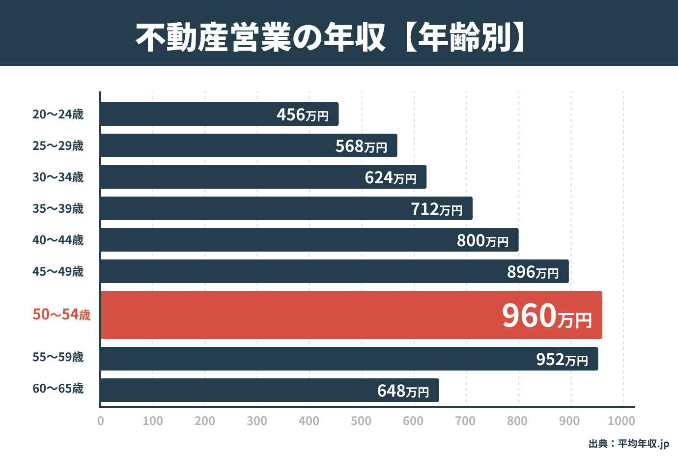年齢別の年収グラフ
