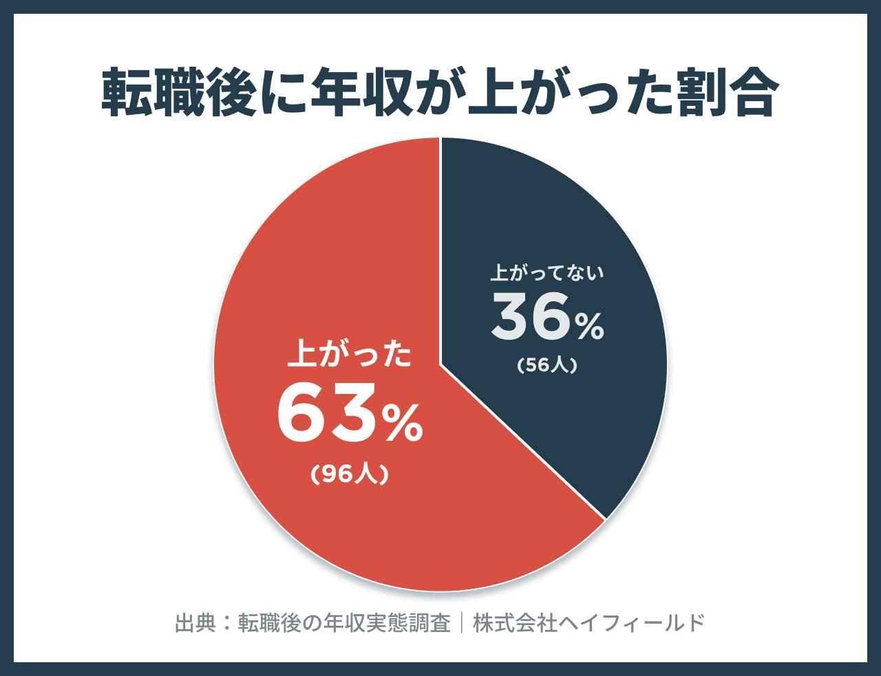 不動産業界で転職後に年収が上がった人の割合