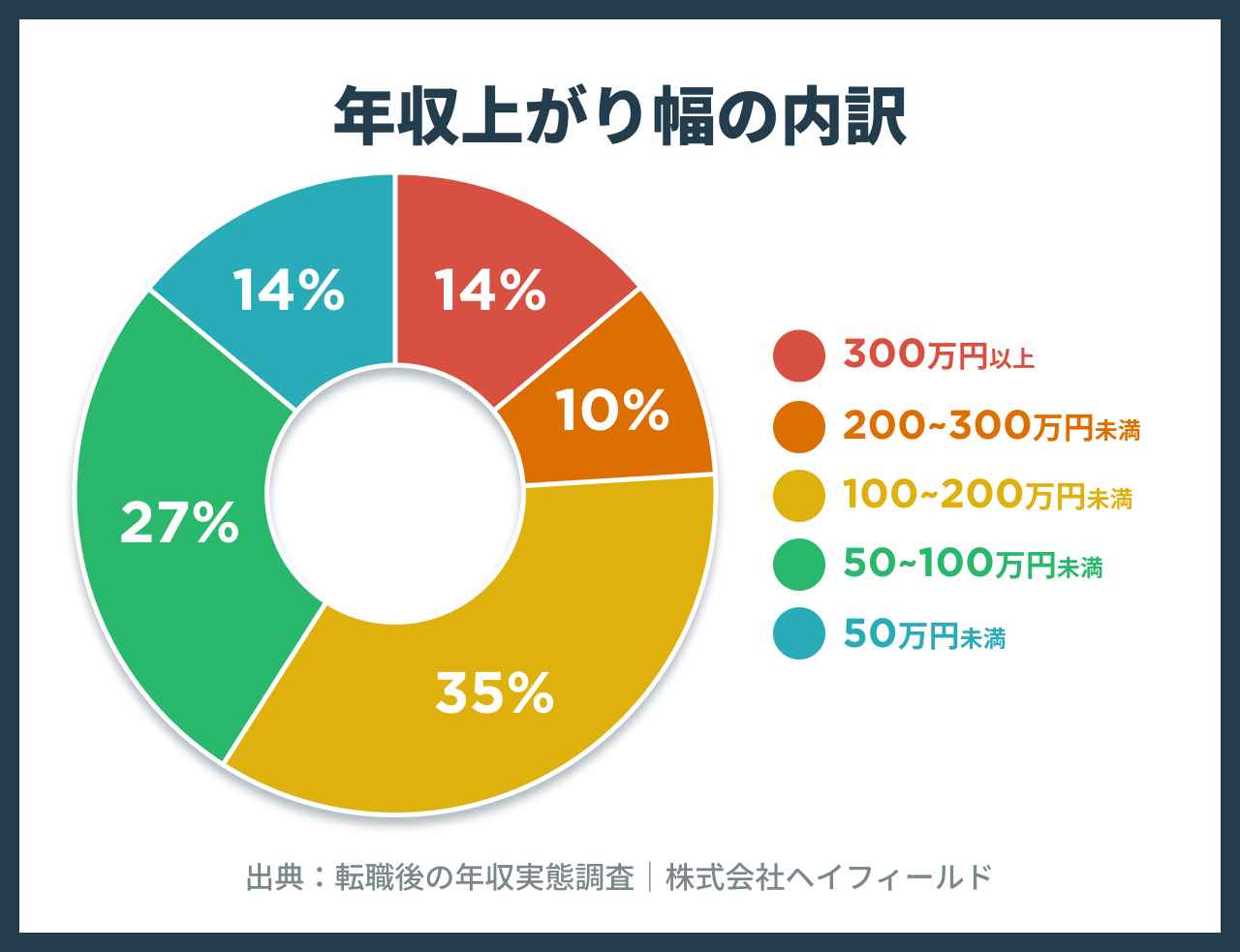 不動産業界の年収の上がり幅の内訳