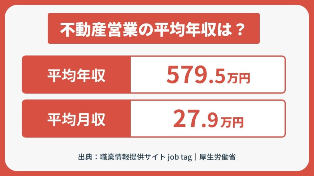 不動産営業の平均年収図解
