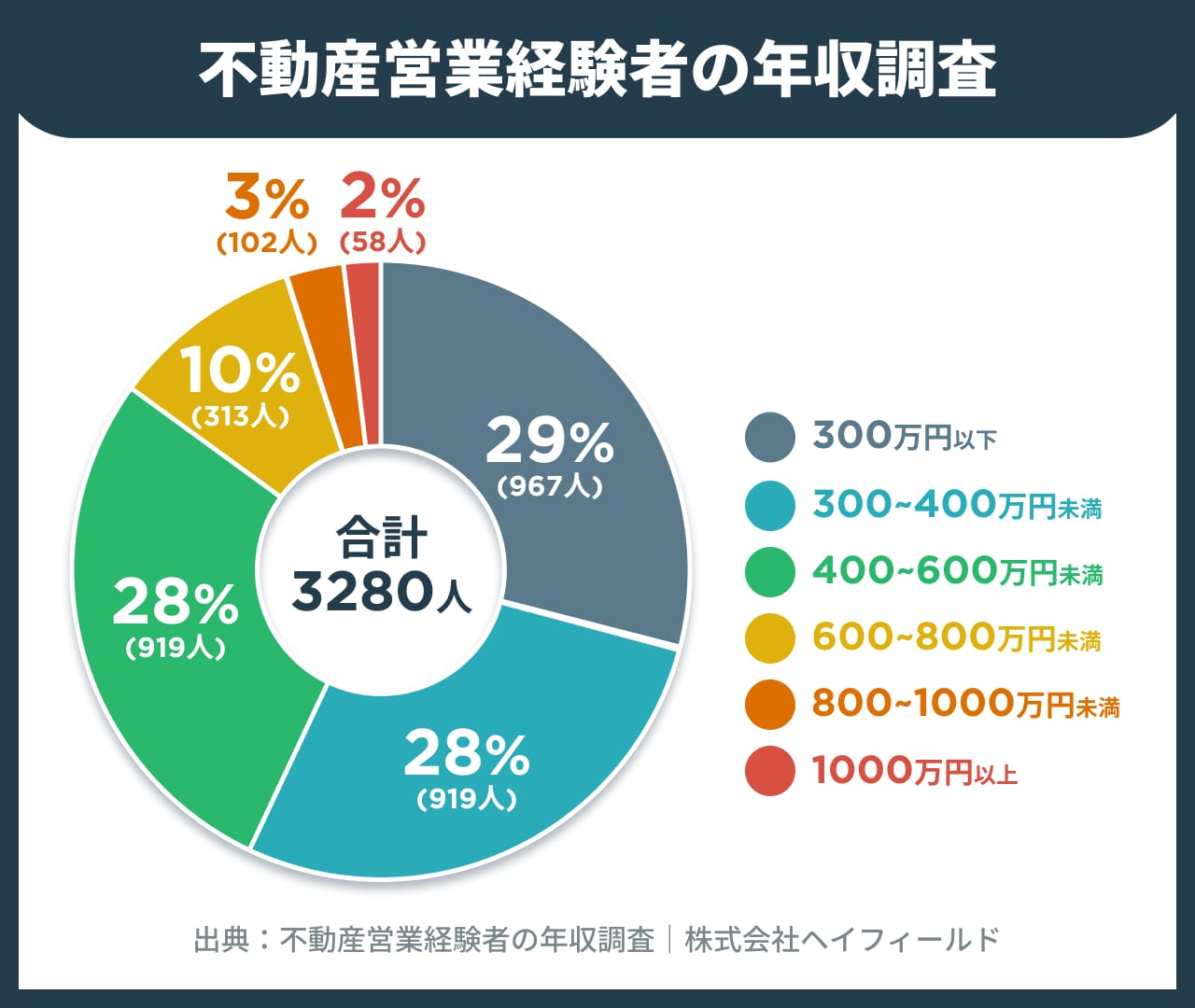 不動産営業経験者の年収調査結果