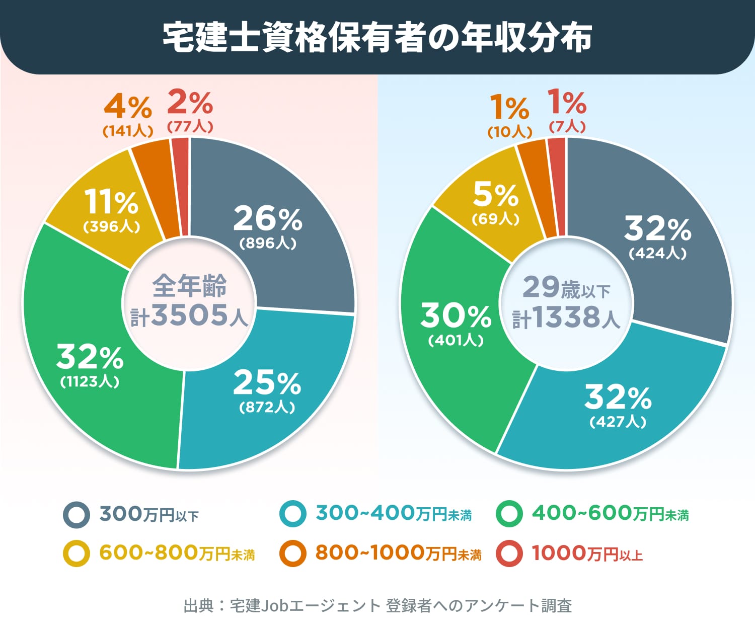 宅建士資格保有者の年収分布