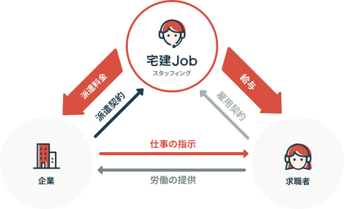 宅建Jobスタッフィングの仕組み