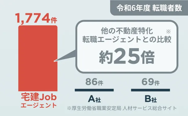 令和6年度転職者数